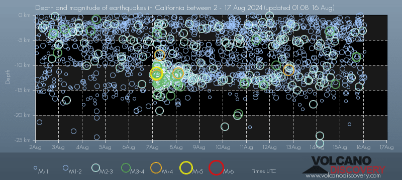 Graphique de la profondeur des séismes