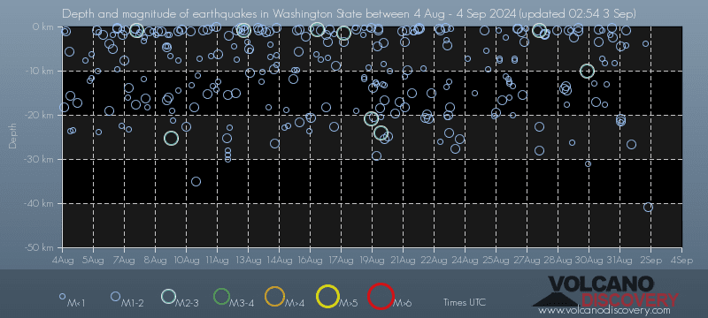 Earthquake depth plot