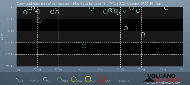 Earthquake depth plot