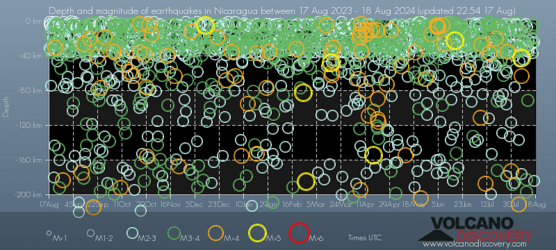 Earthquake depth plot