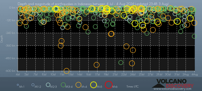 Diagramm der Erdbebentiefen