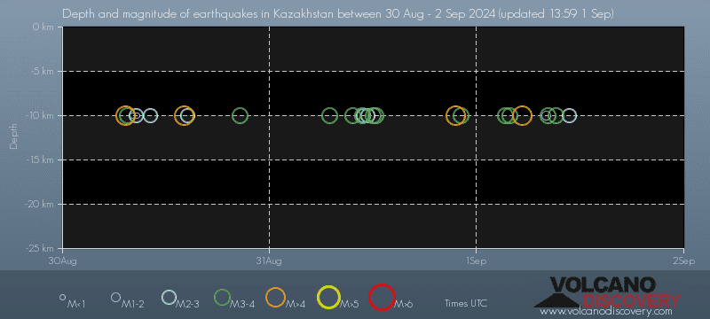 Earthquake depth plot