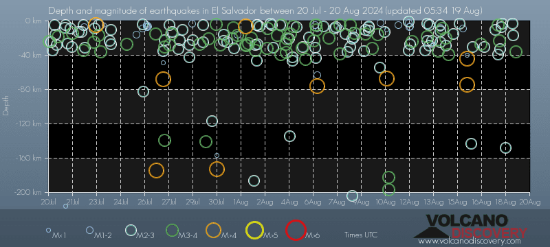 Earthquake depth plot