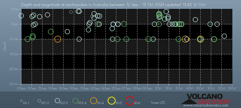 Diagramm der Erdbebentiefen