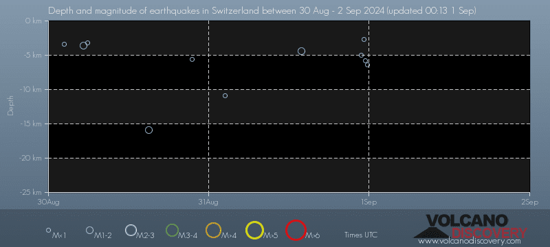 Grafico della profondità dei sismi