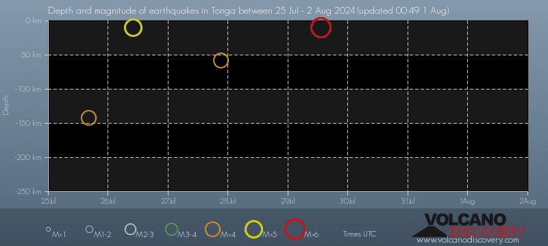 Earthquake depth plot