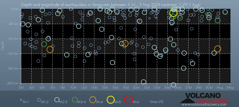 Gráfico de profundidad de los sismos