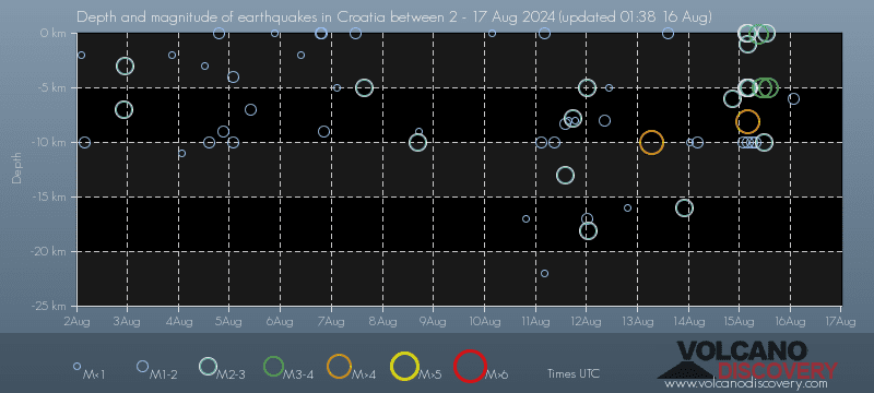 Diagramm der Erdbebentiefen