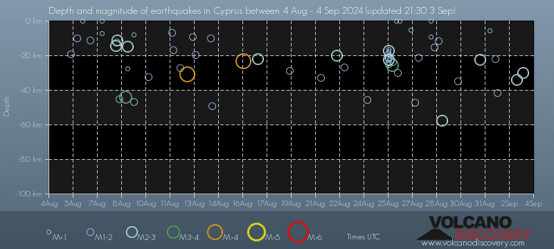 Earthquake depth plot