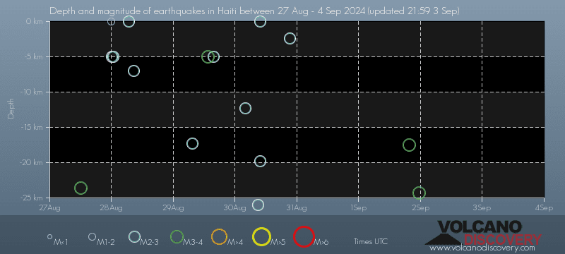 Earthquake depth plot