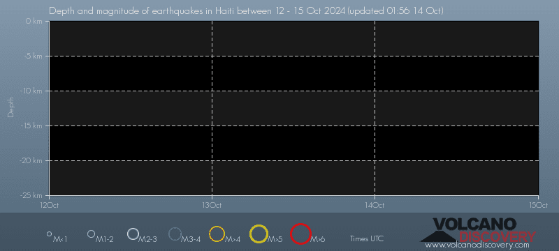 Earthquake depth plot