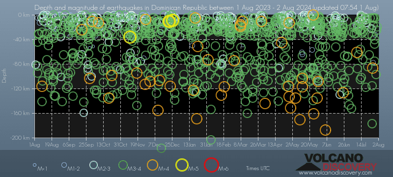 Gráfico de profundidad de los sismos