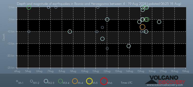 Diagramm der Erdbebentiefen