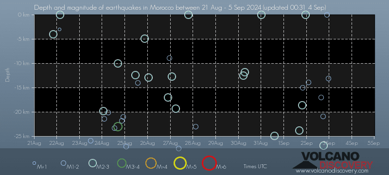 Graphique de la profondeur des séismes