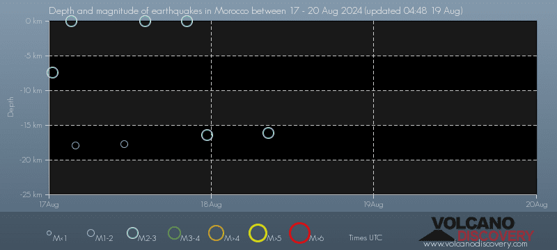 Graphique de la profondeur des séismes