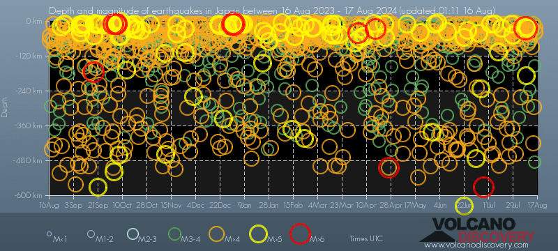 Earthquake depth plot