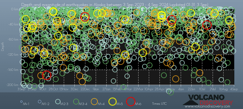 Earthquake depth plot