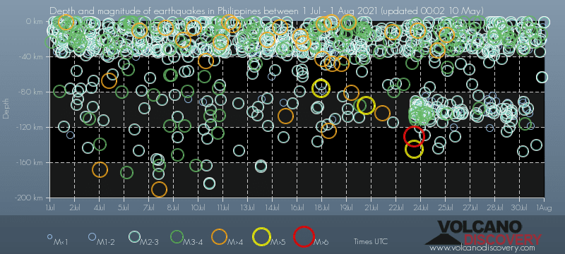 Earthquake depth plot