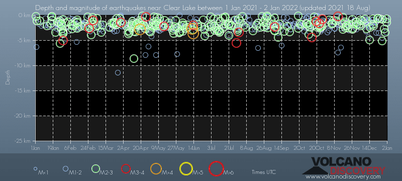 Earthquake depth plot