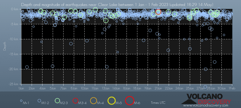 Earthquake depth plot
