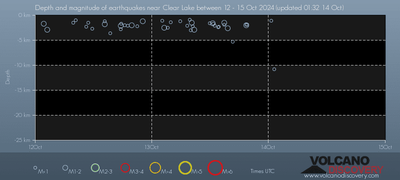 Earthquake depth plot