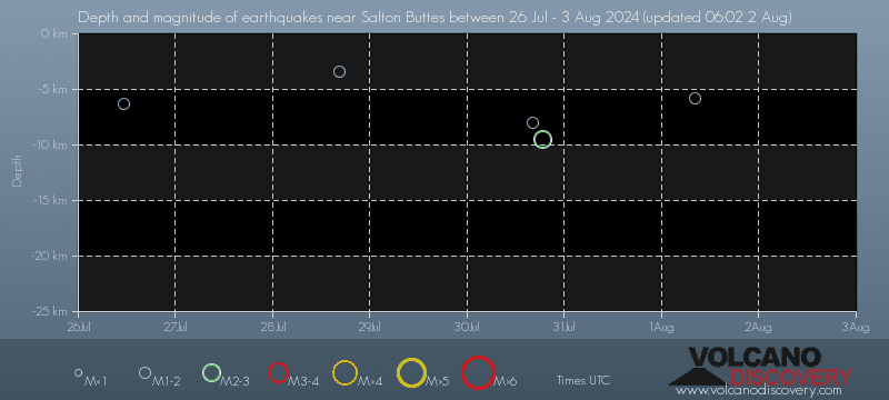 Earthquake depth plot