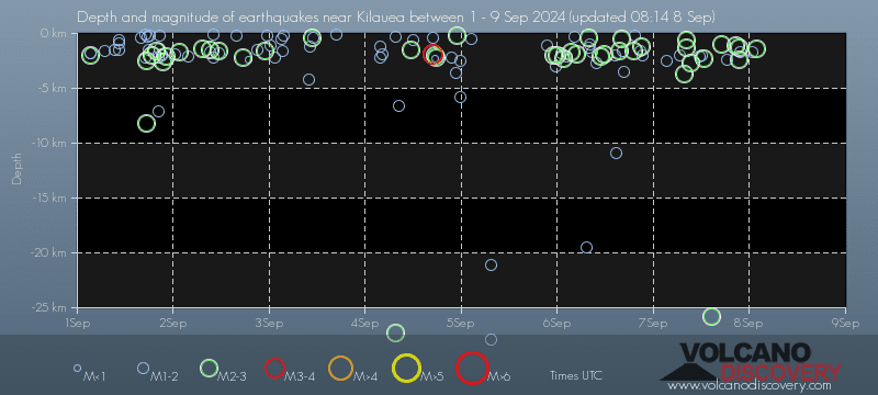 Earthquake depth plot