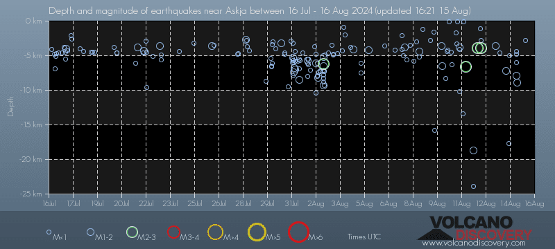 Earthquake depth plot