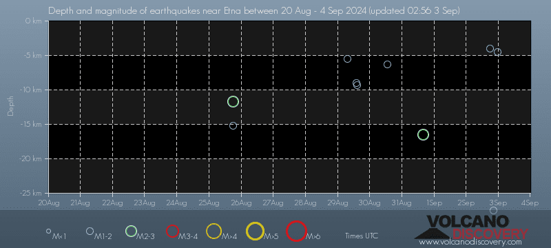 Earthquake depth plot