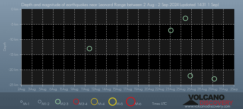 Earthquake depth plot