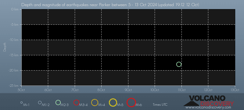 Diagramm der Erdbebentiefen