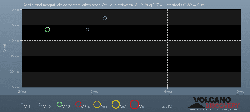 Diagramm der Erdbebentiefen