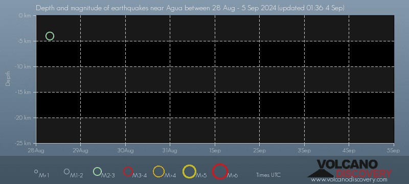 Earthquake depth plot