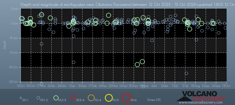 Earthquake depth plot