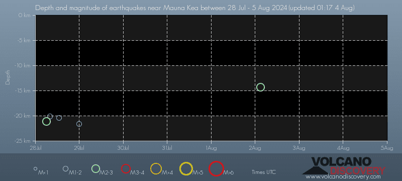 Earthquake depth plot