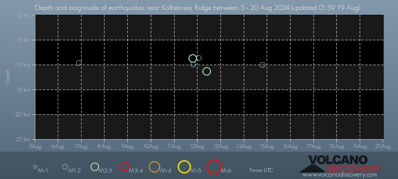 Earthquake depth plot