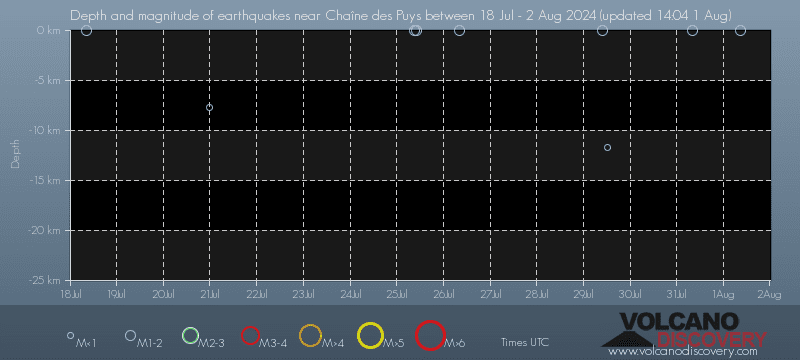 Graphique de la profondeur des séismes