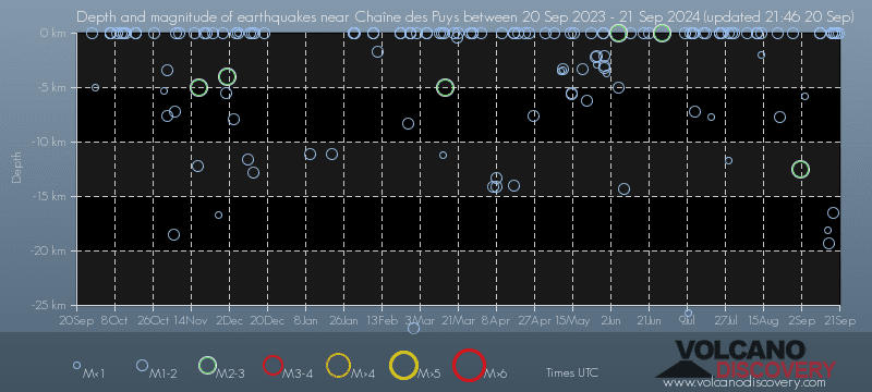 Graphique de la profondeur des séismes