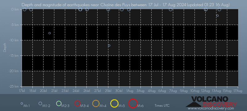 Graphique de la profondeur des séismes