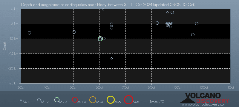 Earthquake depth plot