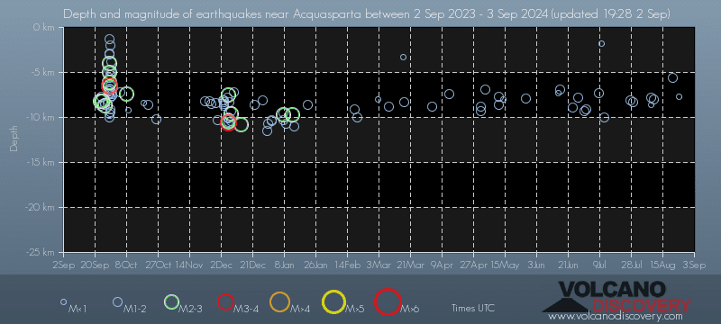 Graphique de la profondeur des séismes