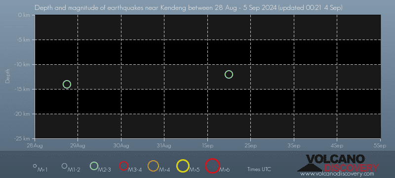 Earthquake depth plot