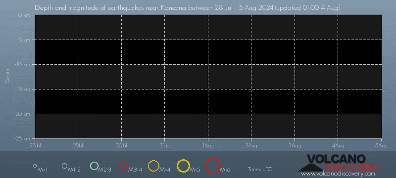 Earthquake depth plot