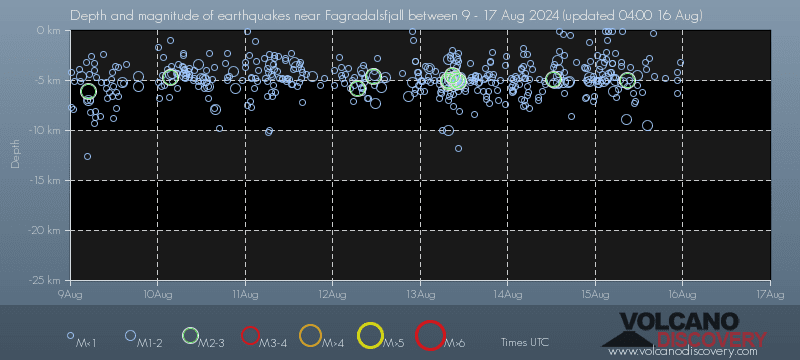 Earthquake depth plot