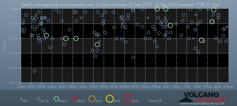 Earthquake depth plot