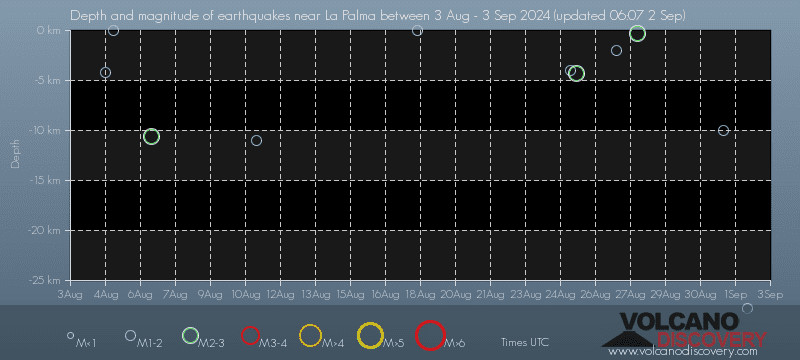 Earthquake depth plot