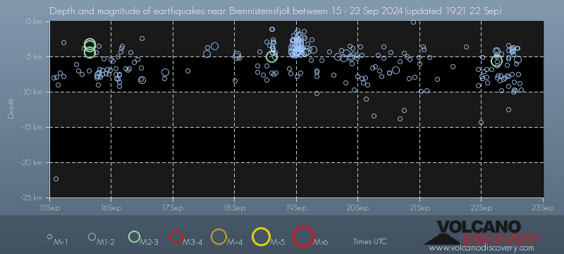 Earthquake depth plot