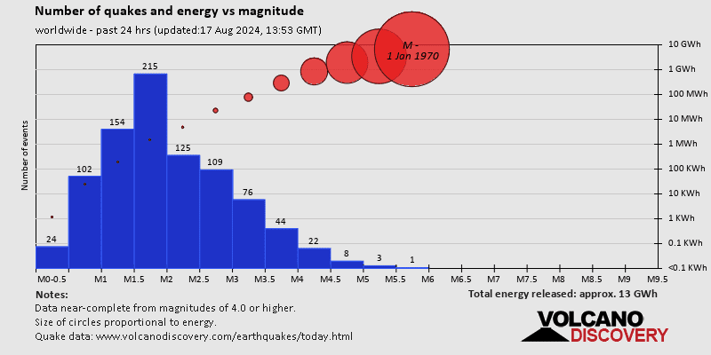 Quake magnitude and energy distribution world-wide past 24 hours