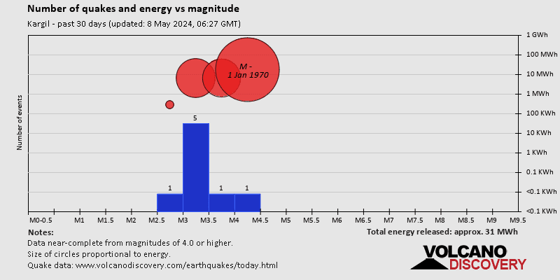 Количество землетрясений и энергия в зависимости от магнитуды за последние 30 дней