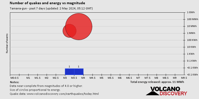 Количество землетрясений и энергия в зависимости от магнитуды за последние 7 дней